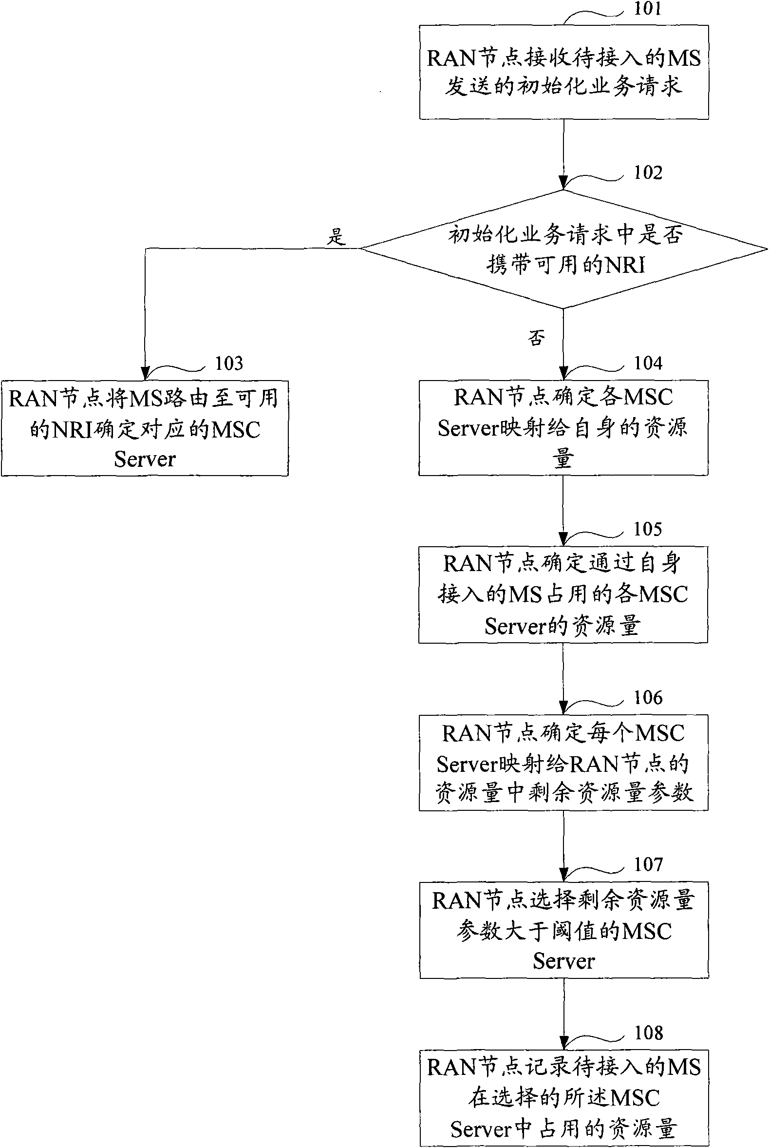 Method, system and equipment for selecting mobile switch center server