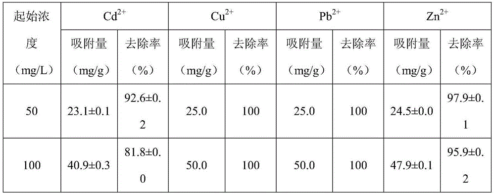 Preparation method and application of eichhornia crassipes cellulose xanthate calcium salt