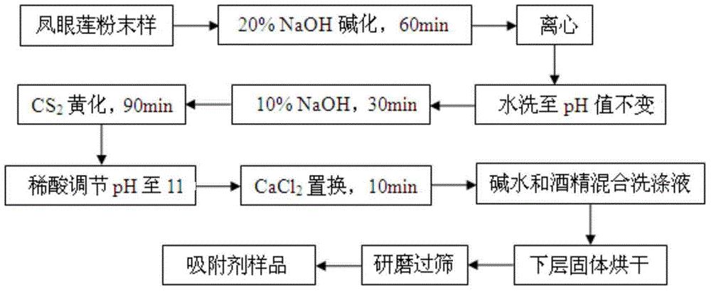 Preparation method and application of eichhornia crassipes cellulose xanthate calcium salt