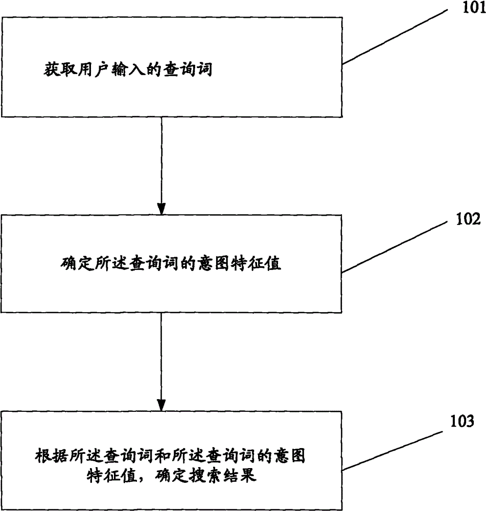 A kind of interactive search method and device