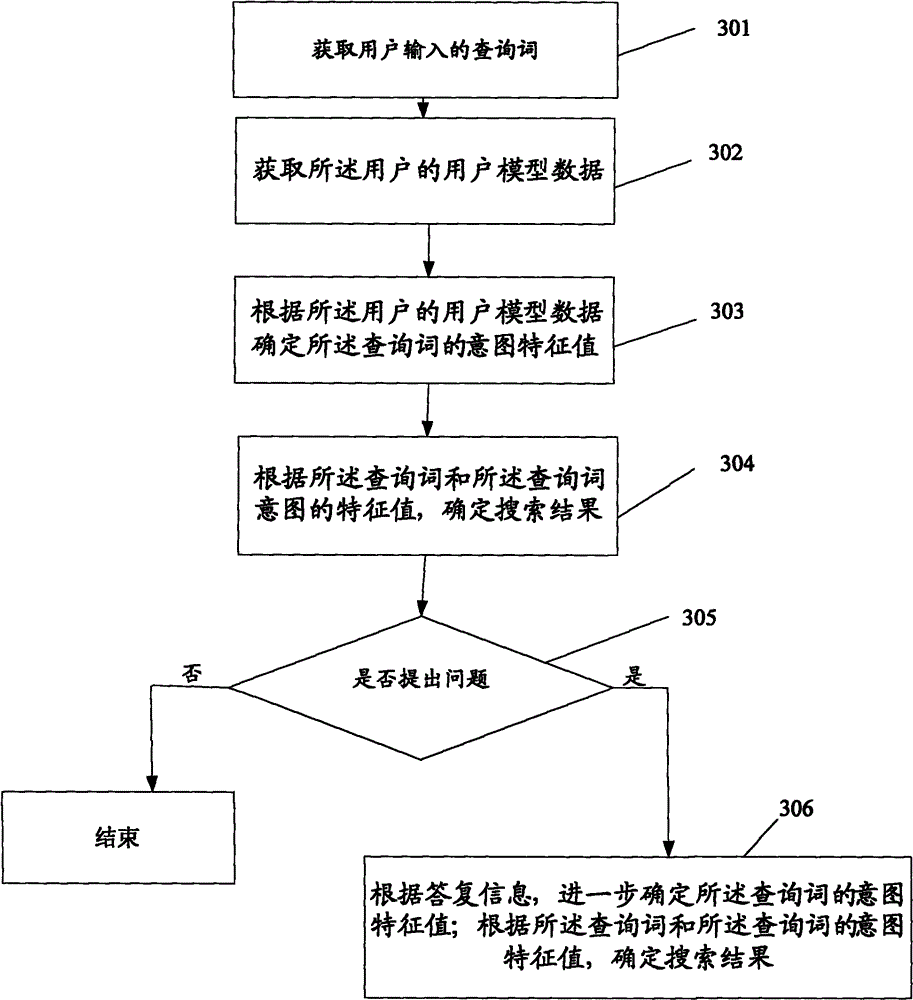 A kind of interactive search method and device