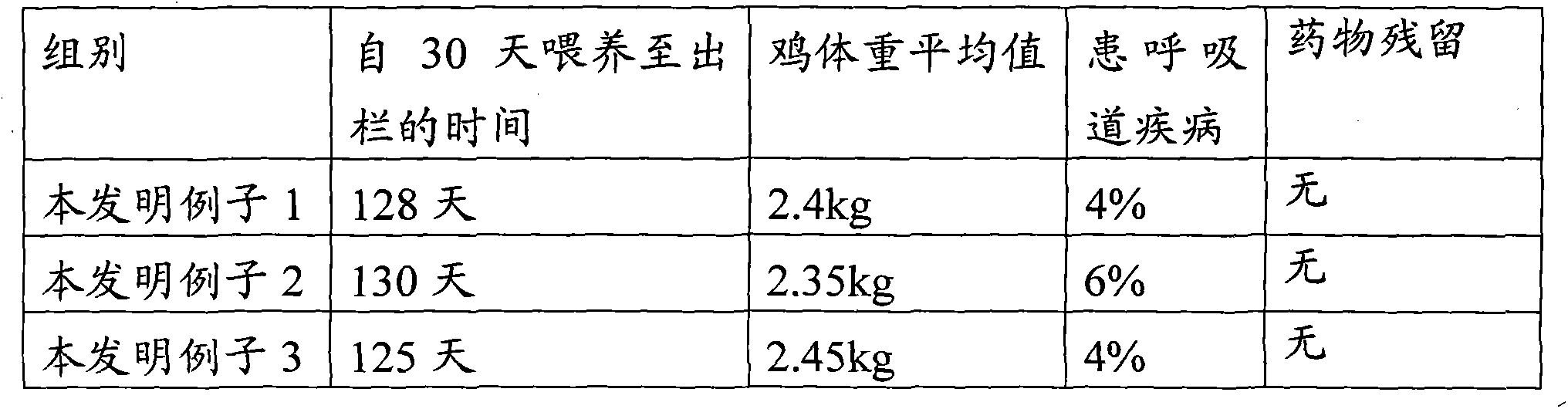 Method for manufacturing weight gaining fat chicken fodder