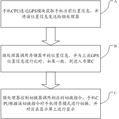 System and method for switching contextual models of mobilephone on basis of GPS (Global Positioning System) positioning