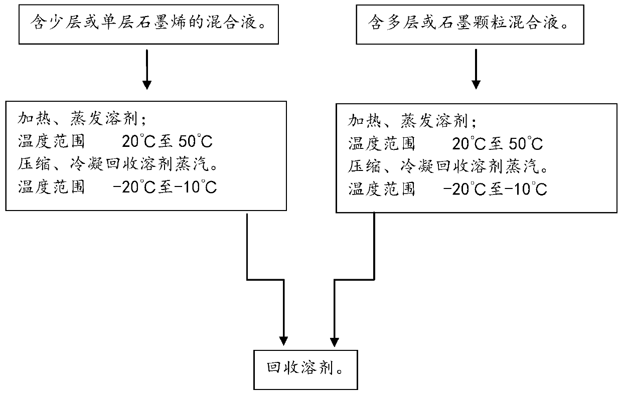 Solvent and method suitable for liquid-phase intercalation stripping of lamellar graphite material