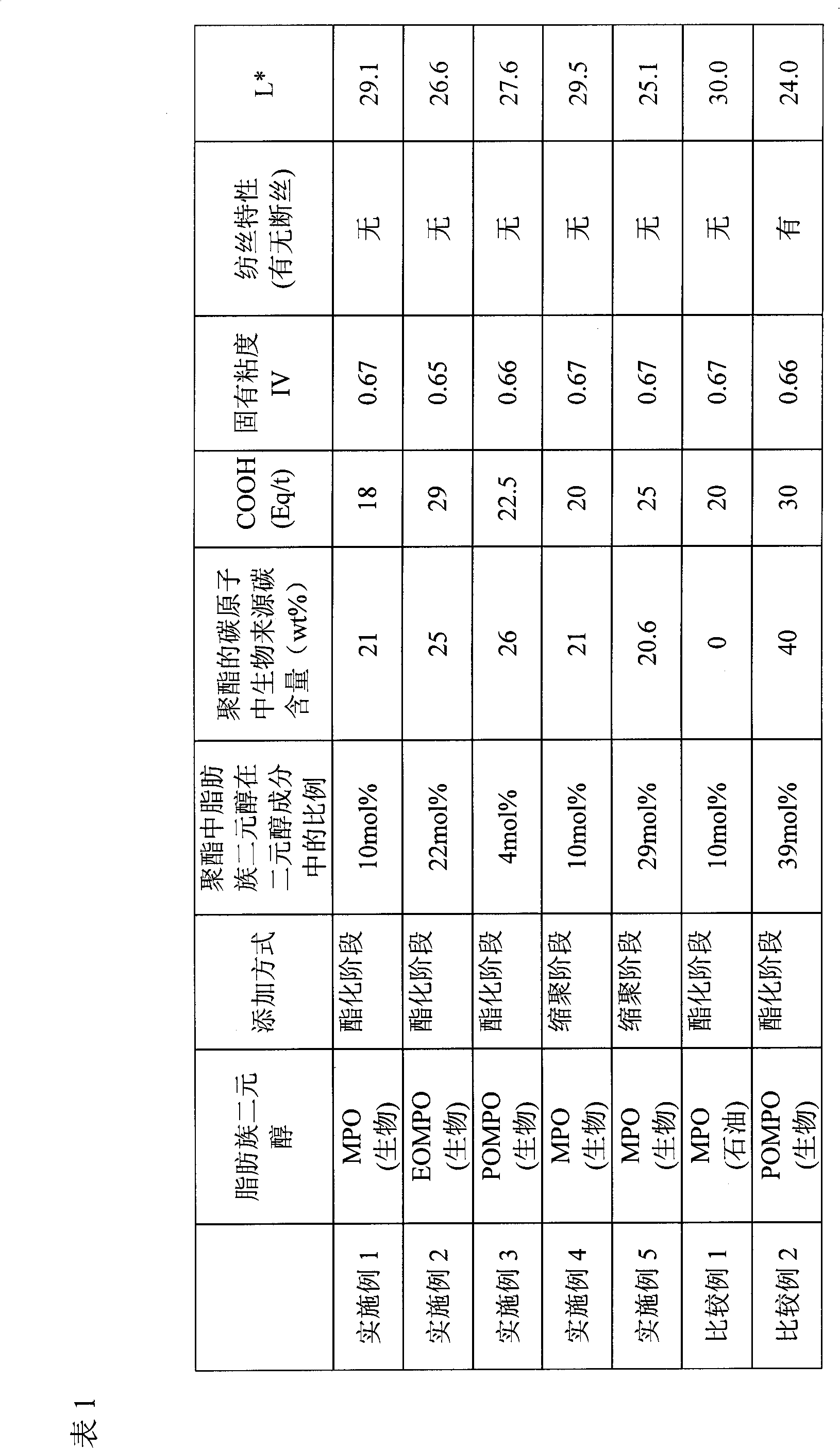 Polyester and preparation method and usage thereof