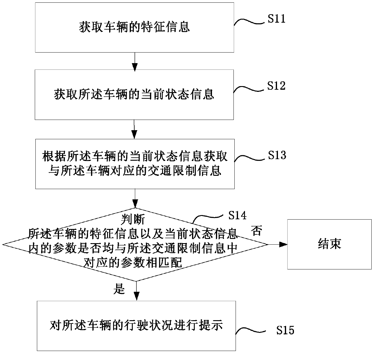 Driving information processing method, device and terminal