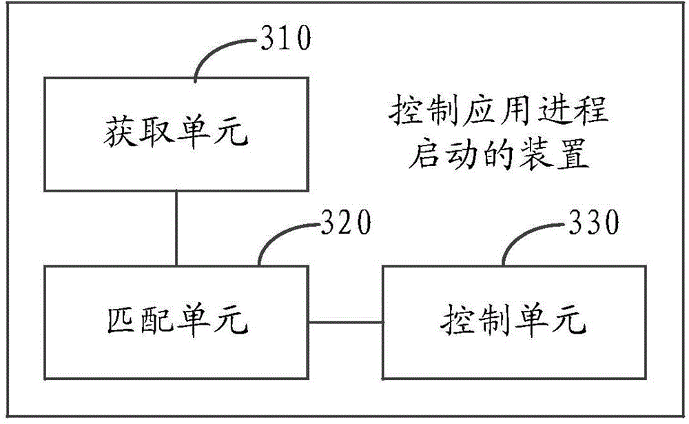 Application process starting control method and device