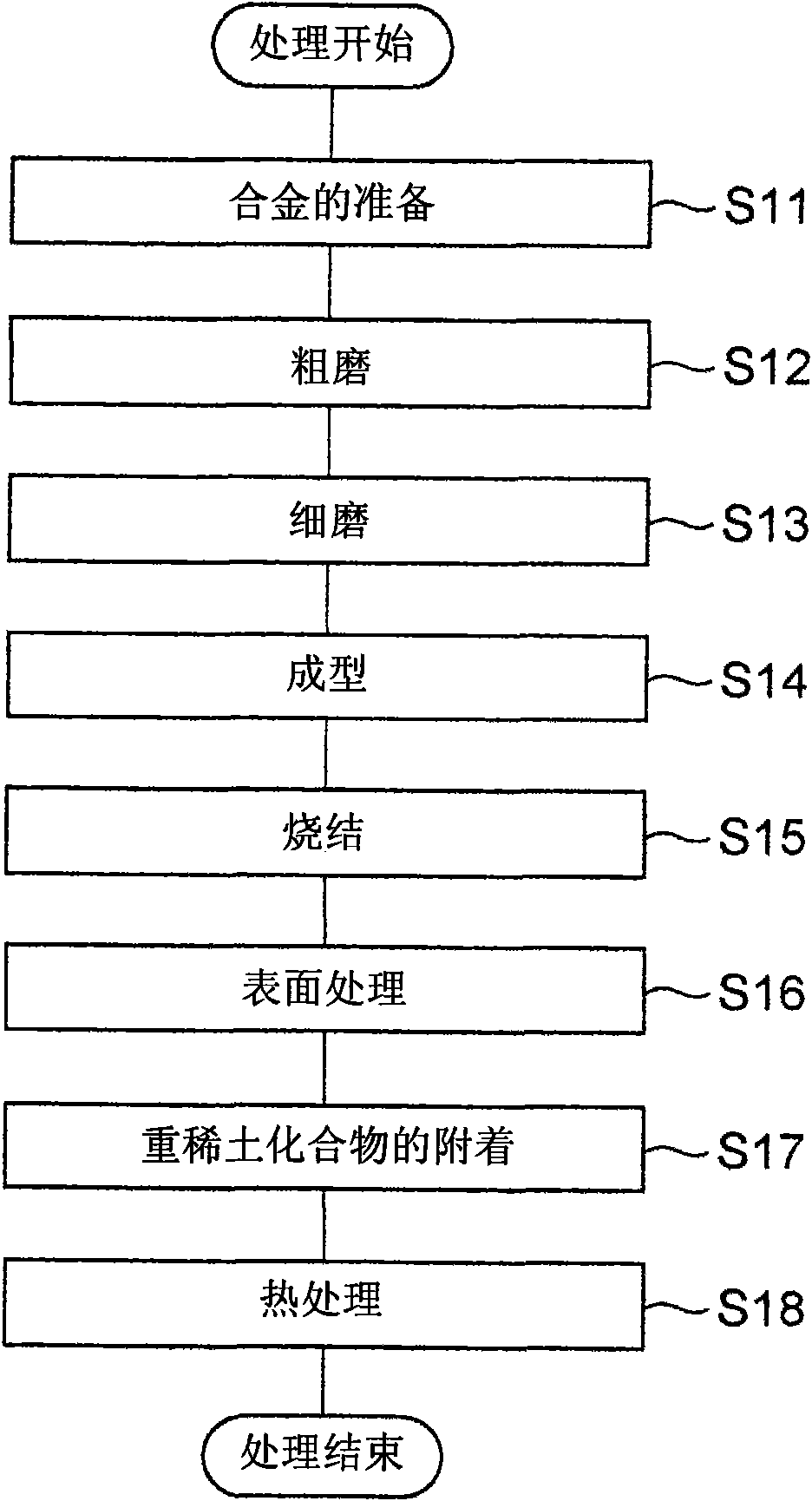 Process for producing magnet