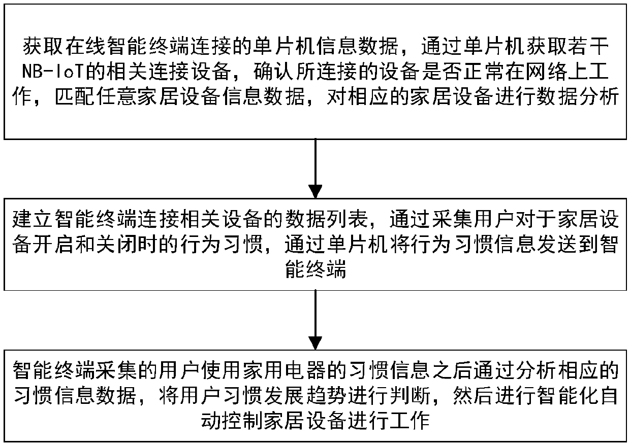 Working method for remote control by single chip microcomputer