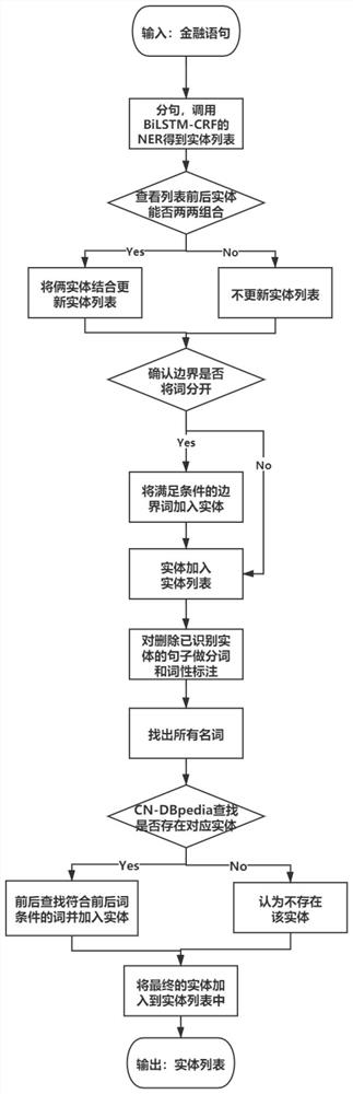 Financial field-oriented generalization entity identification method and system