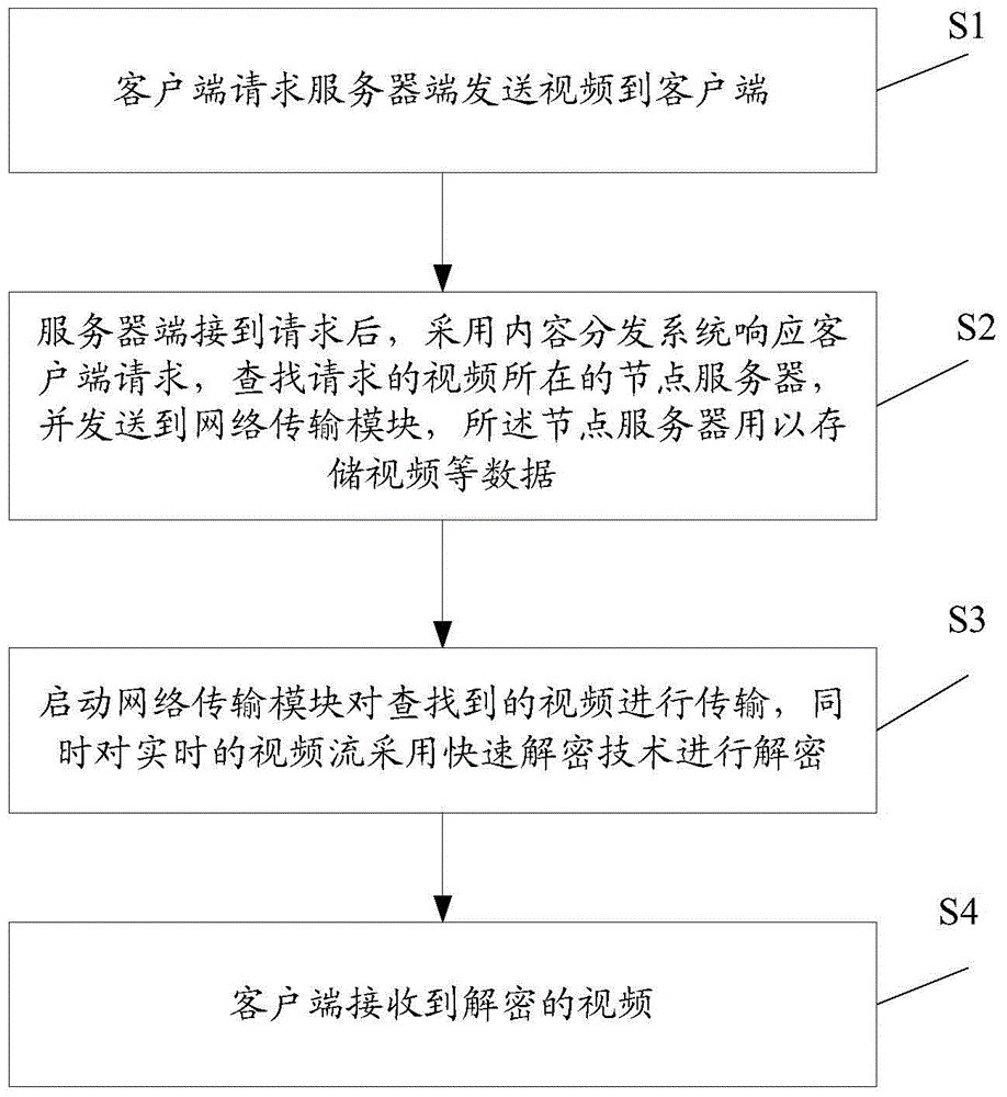Encryption and decryption method and system based on video transmission