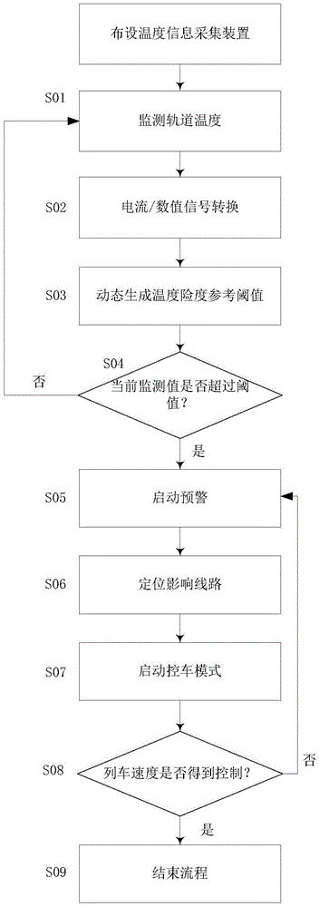 High-speed railway temperature information collection and early warning method and system