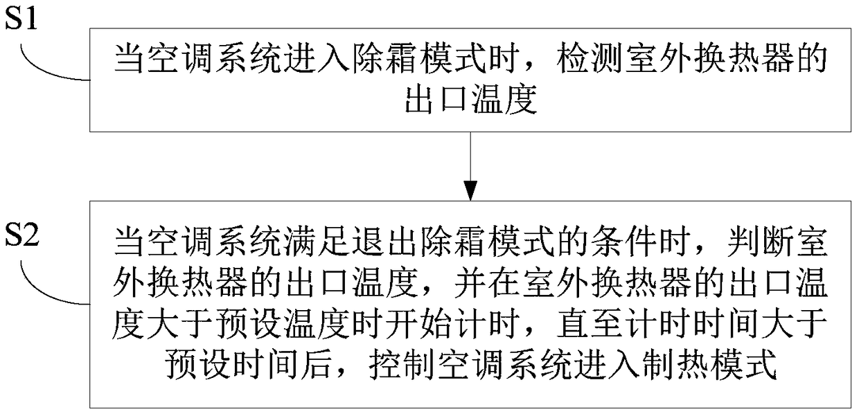 Control method and control device for air conditioning system