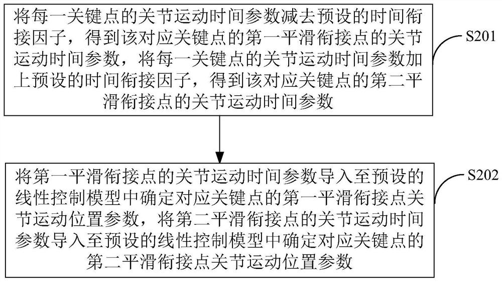 Robot joint motion control method, device and terminal equipment