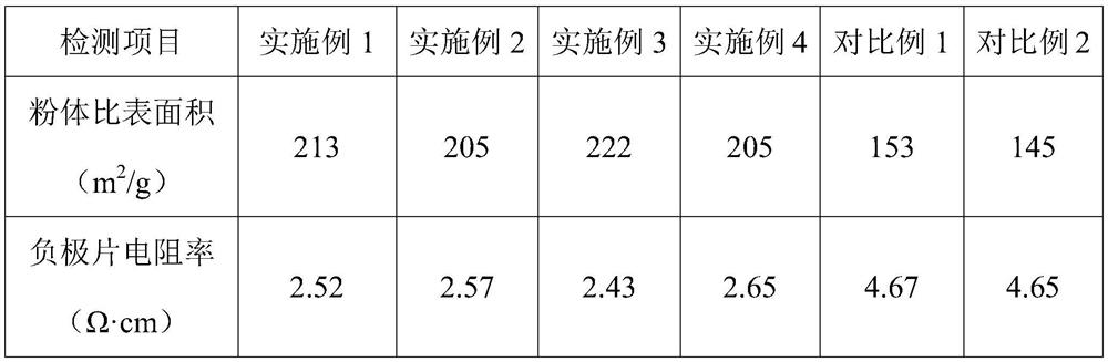 A kind of composite conductive agent and its preparation method and lithium ion battery