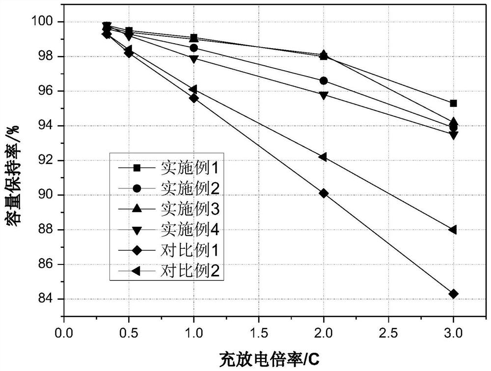 A kind of composite conductive agent and its preparation method and lithium ion battery