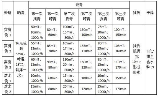 Method for processing oolong tea with assistance of static magnetic field