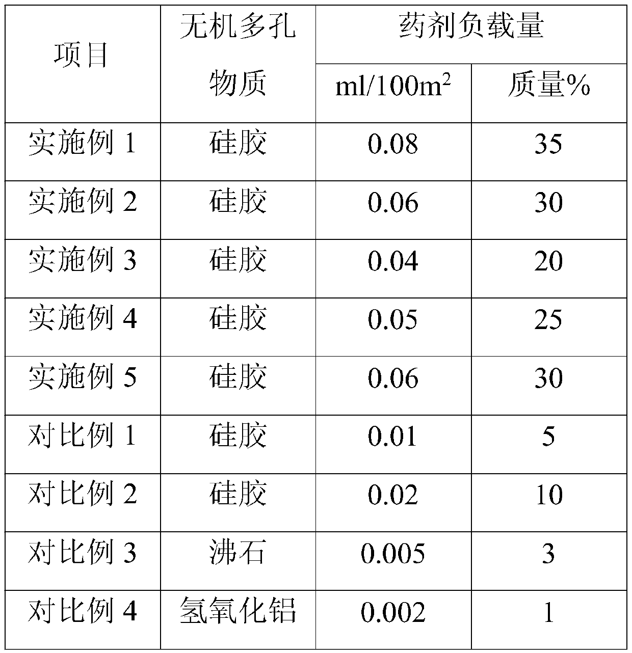 A kind of pharmaceutical preparation for controlling mites