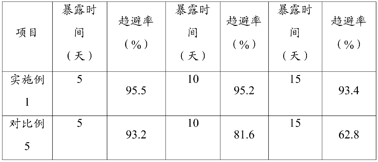 A kind of pharmaceutical preparation for controlling mites