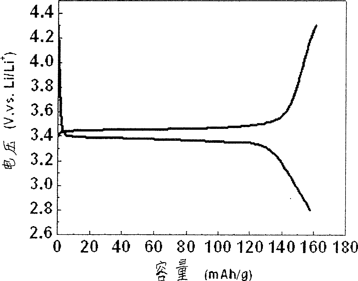 Composite doped modified lithium-ion battery anode material and its manufacture method