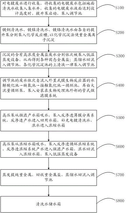 Electroplating wastewater zero-discharge treatment method and system