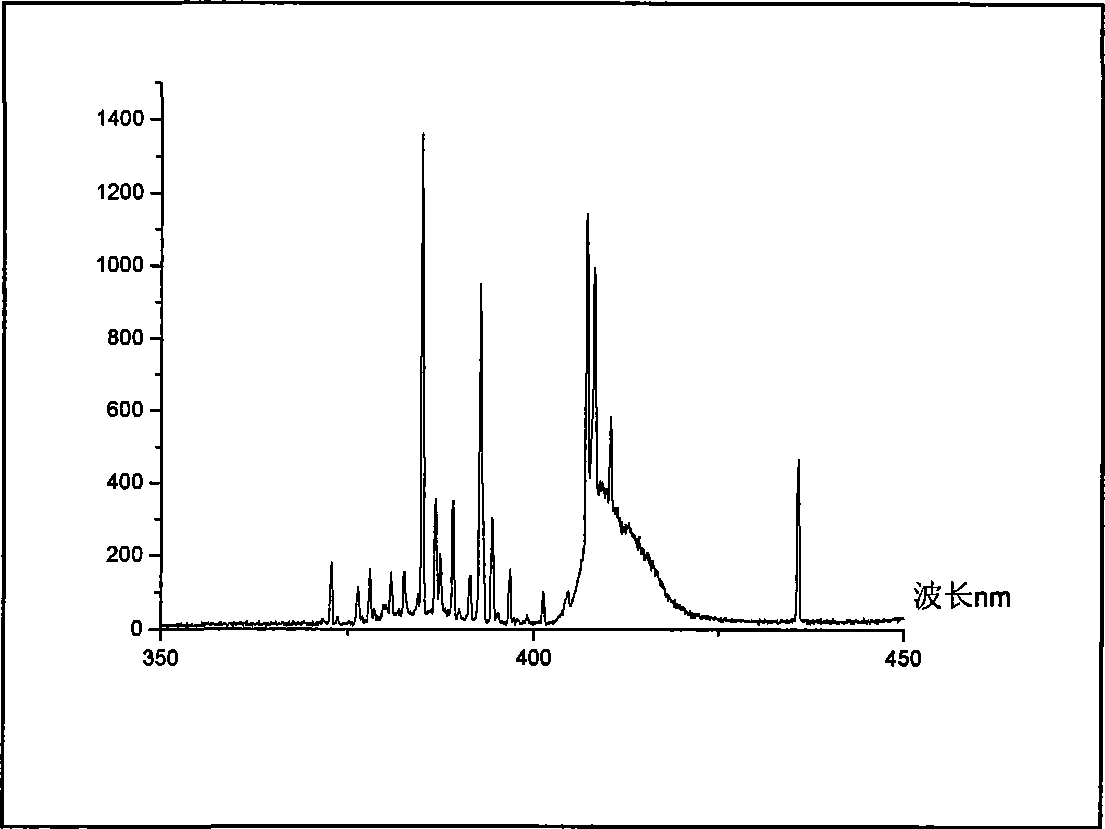 Synthesis and surface decorating method of rare-earth nanometer compound material