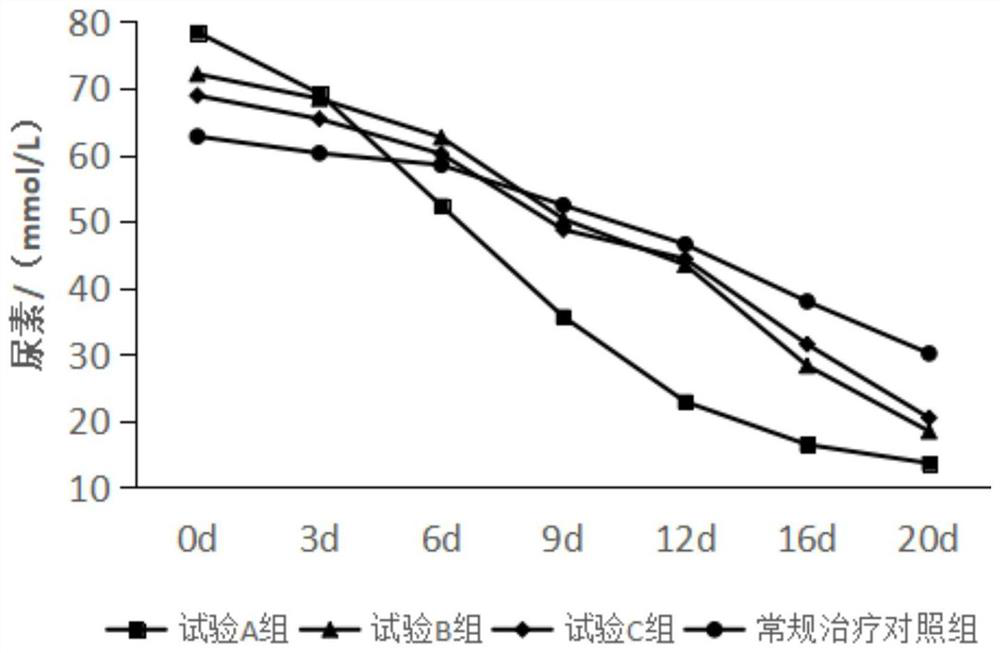 Formula food for pet dogs suffering from renal failure and preparation method of prescription food