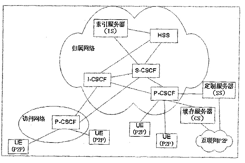 A peer networking customization service signaling control method based on IMS