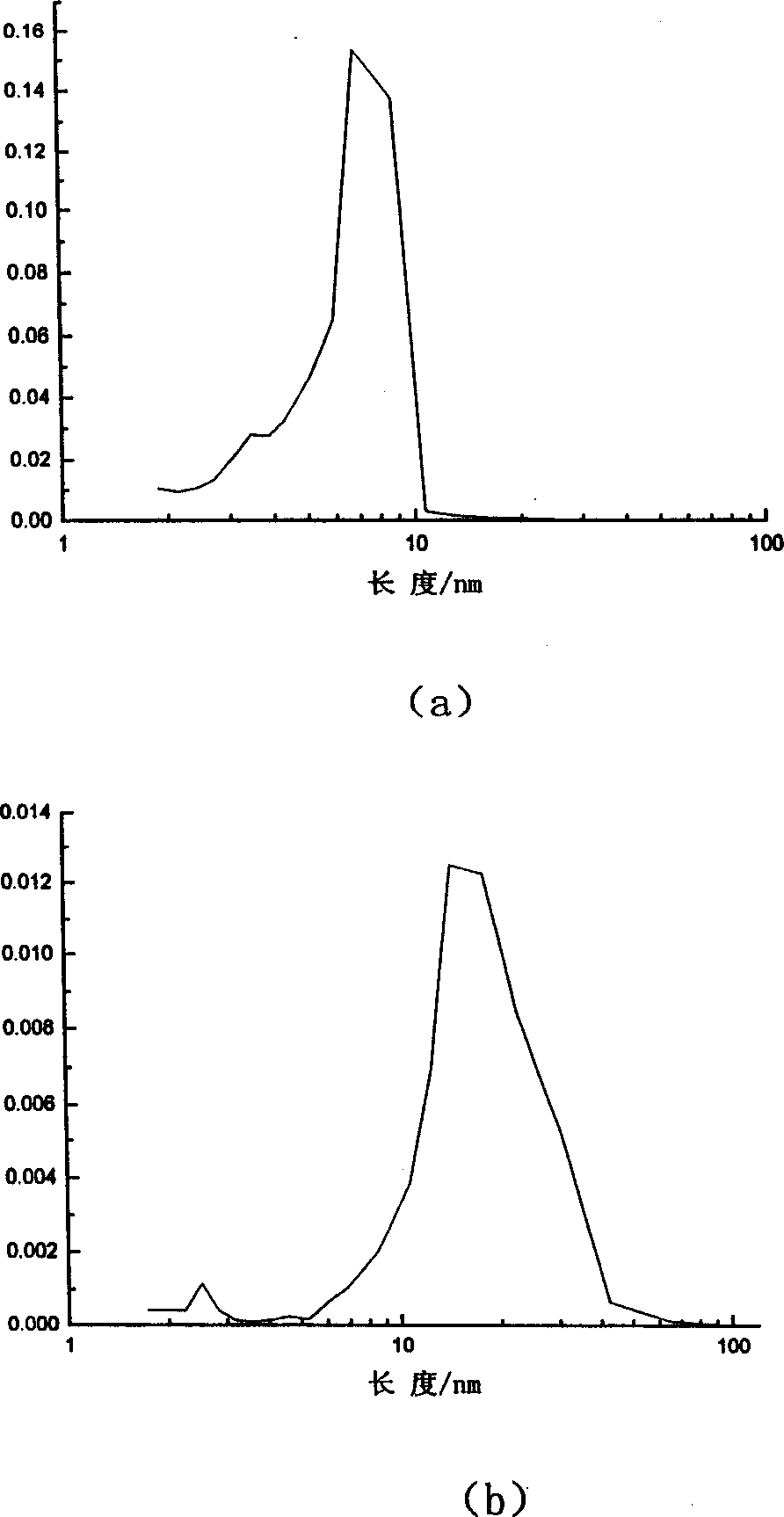 Method for preparing medium pore molecular sieve of titanium dioxide