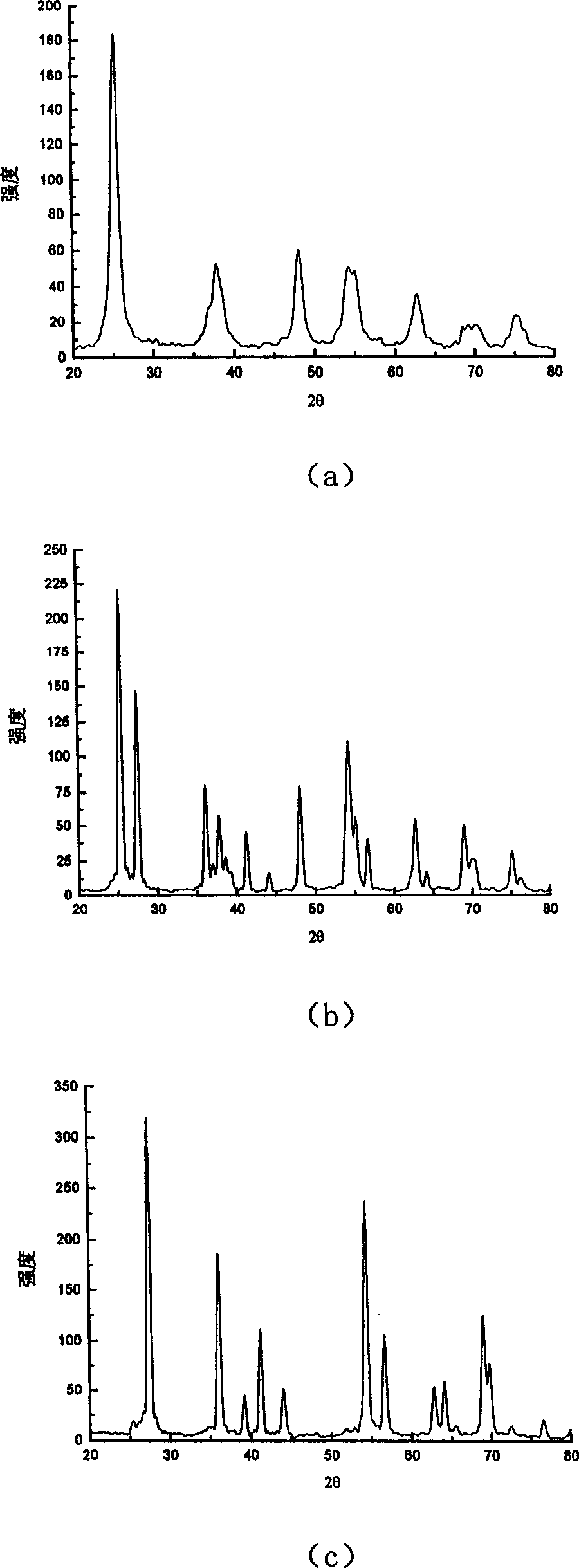 Method for preparing medium pore molecular sieve of titanium dioxide
