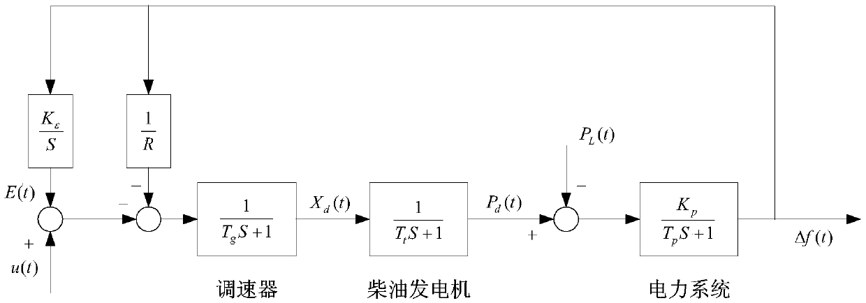 Coordinated load frequency control method for wind-fuel hybrid power system with fans participating in frequency regulation