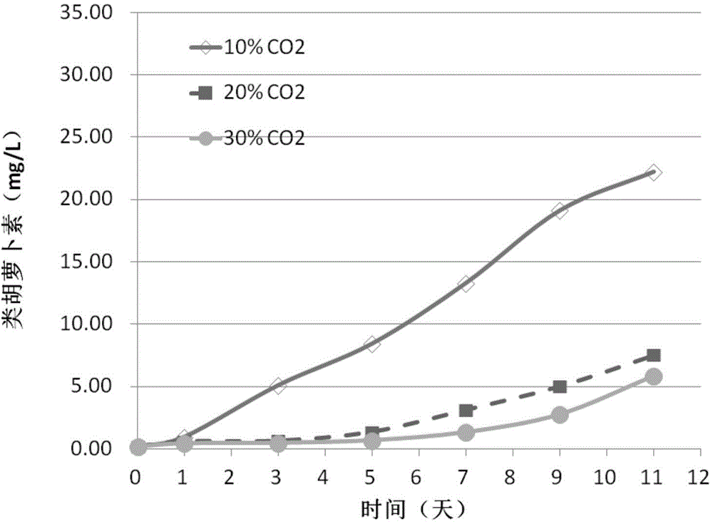 Breeding method of high-concentration CO2-tolerant microalgae species