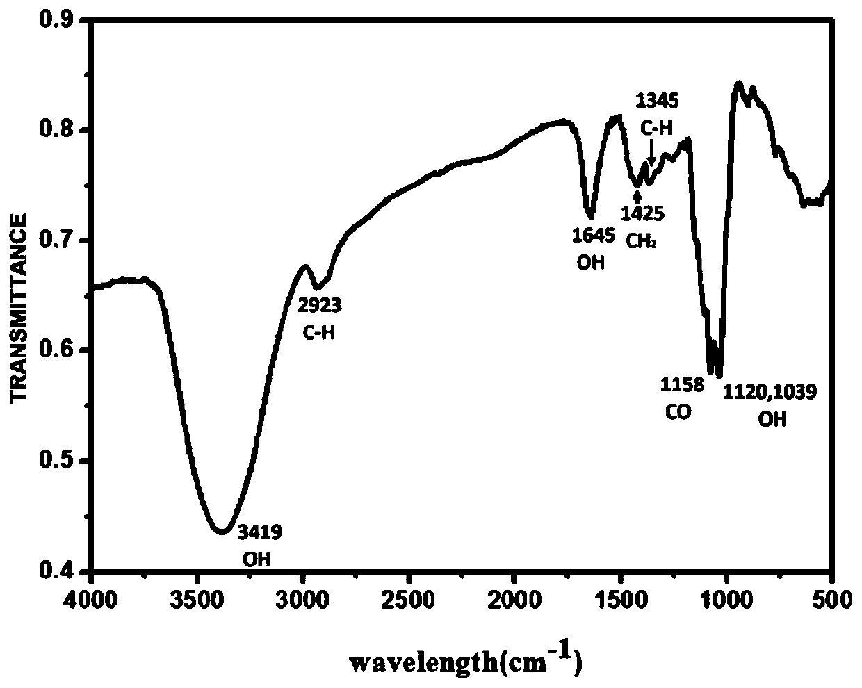 Highland barley beta-glucan and purification process thereof