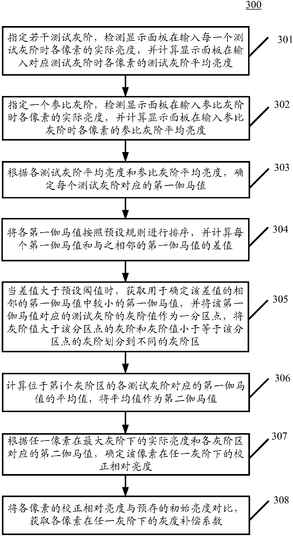 Method and device of gray scale correction of display panel