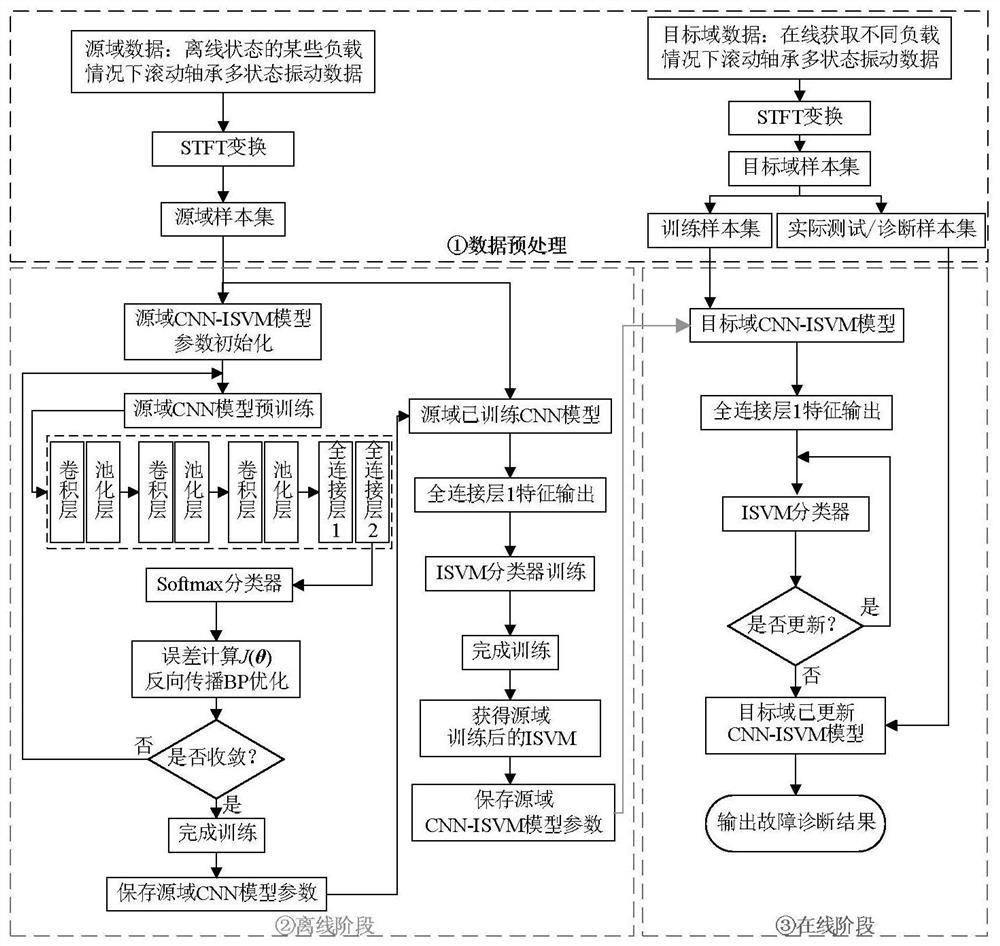 An Online Fault Diagnosis Method for Rolling Bearings under Variable Load Based on Transfer Learning