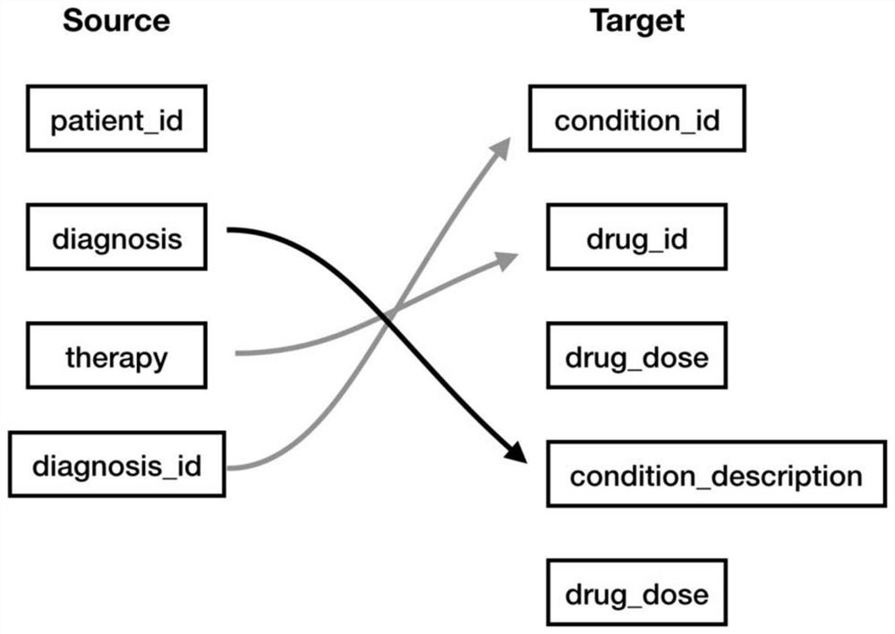 A multi-center medical data structure standardization system based on a common data model