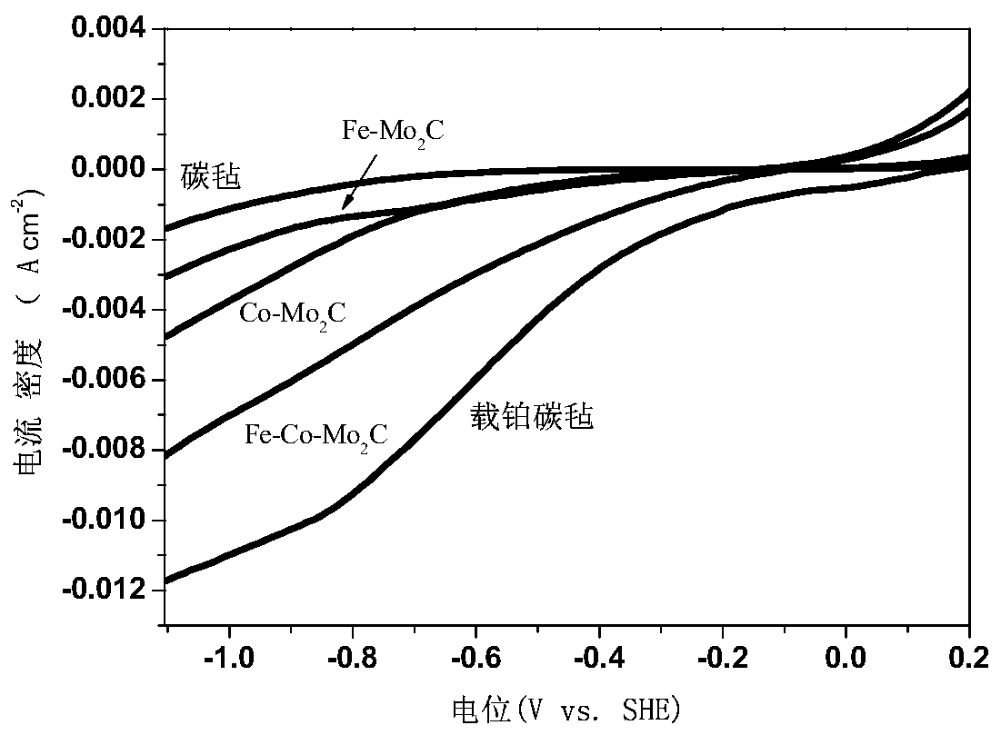 A non-noble metal doped molybdenum carbide hydrogen evolution electrode and its preparation method and application