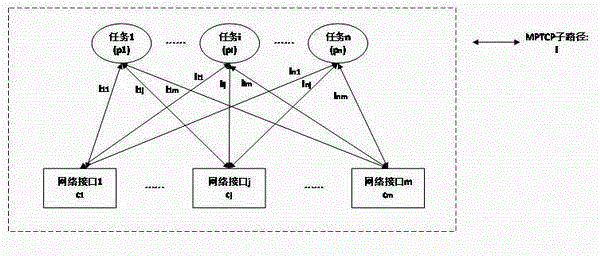 Method for controlling multi-priority connection congestion time windows in multi-path TCP