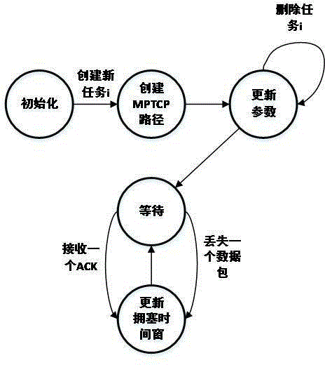 Method for controlling multi-priority connection congestion time windows in multi-path TCP