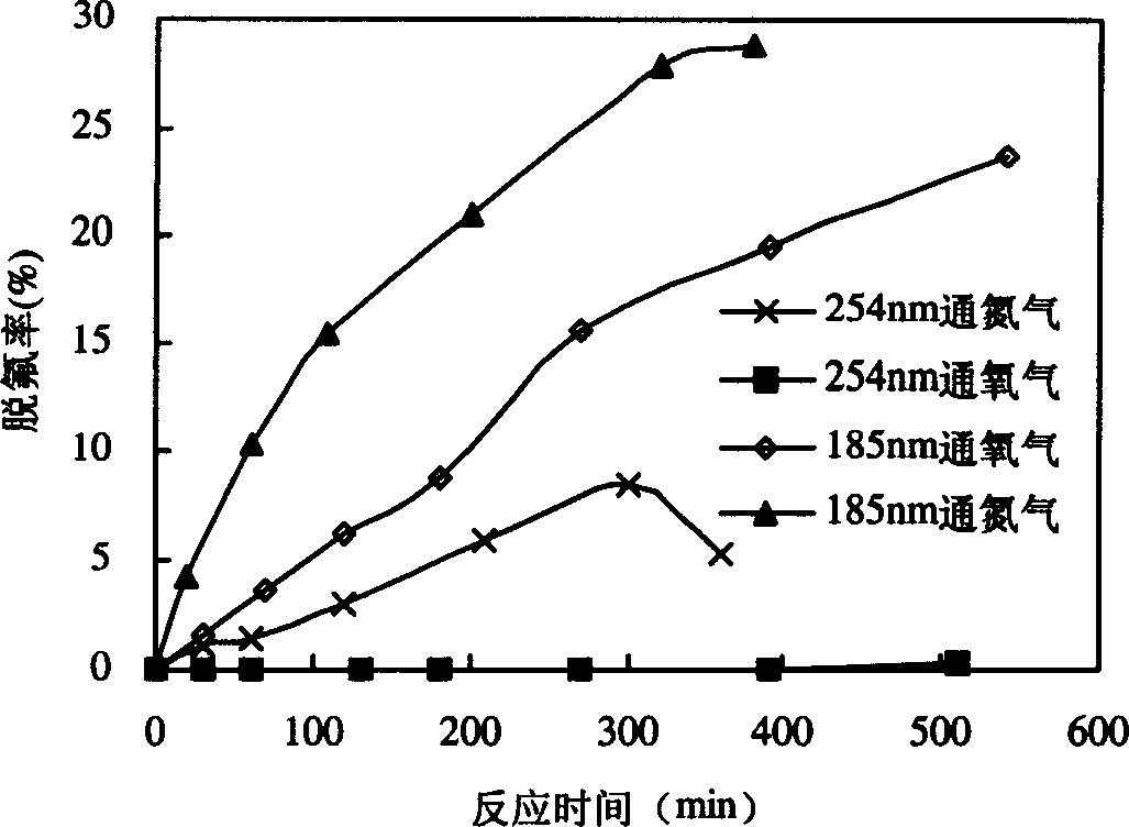 Method for defluorinating and degrading complete fluorine substituted compounds