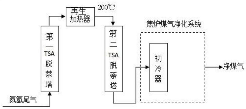 A kind of regeneration method of TSA tower in coke oven gas making lng device