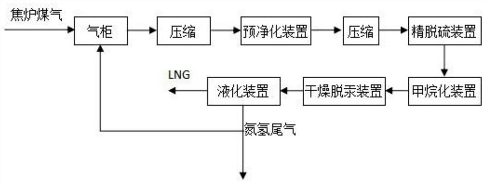 A kind of regeneration method of TSA tower in coke oven gas making lng device