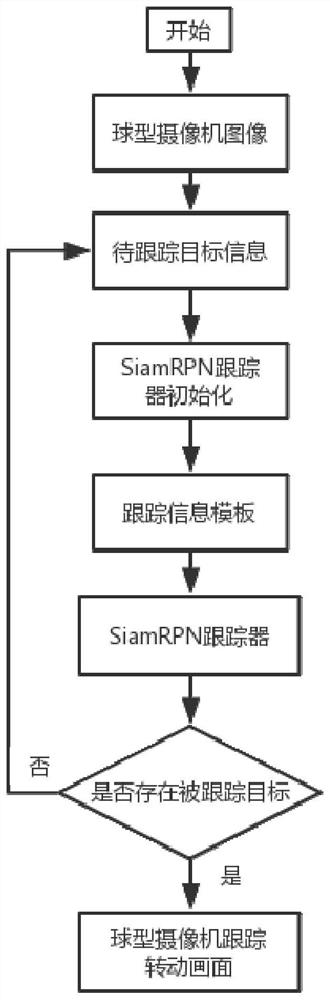 Video target automatic locking and tracking method under dynamic background