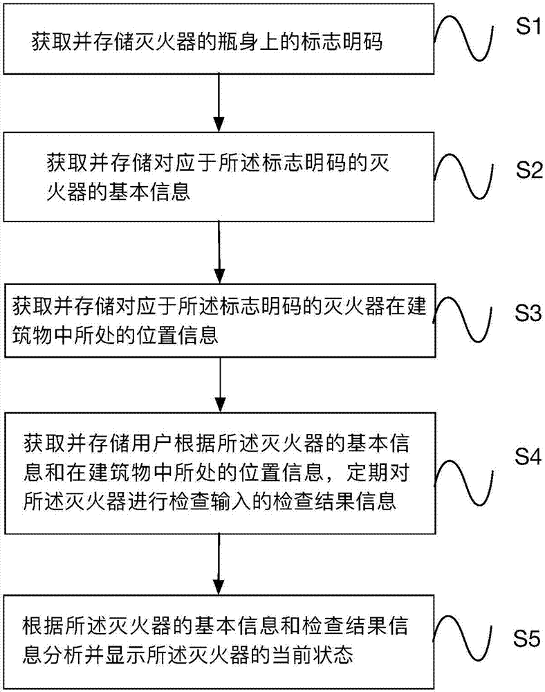 Fire extinguisher information maintenance method and system