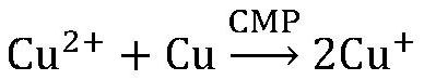 Control method for CMP rate selectivity of multi-layer copper interconnection barrier layer