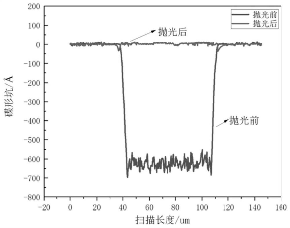 Control method for CMP rate selectivity of multi-layer copper interconnection barrier layer