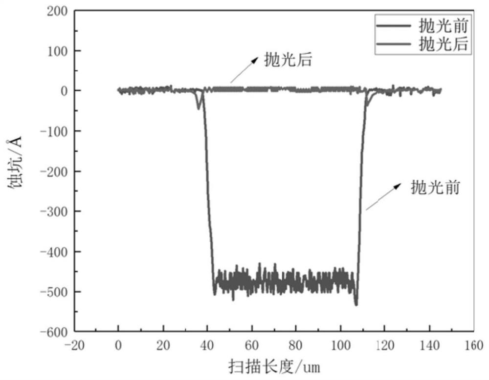 Control method for CMP rate selectivity of multi-layer copper interconnection barrier layer