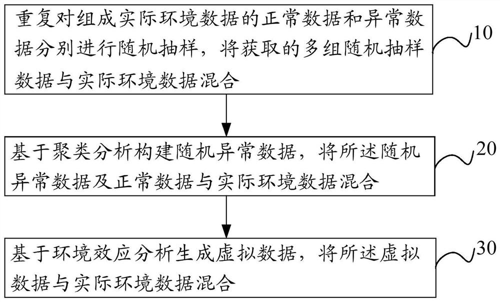 Abnormal data equalization processing method, device, equipment and storage medium