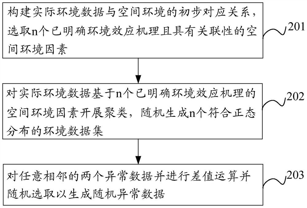 Abnormal data equalization processing method, device, equipment and storage medium