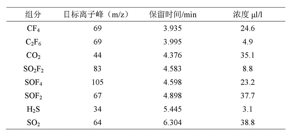 Qualitative and quantitative analysis method for sulfur hexafluoride (SF6) gas discharge decomposition product